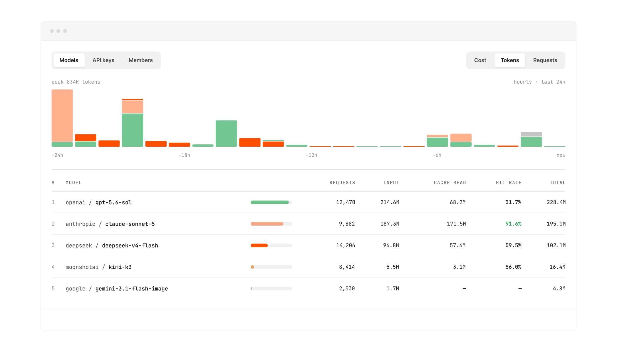 Attribution by Model, Member, API Key and App