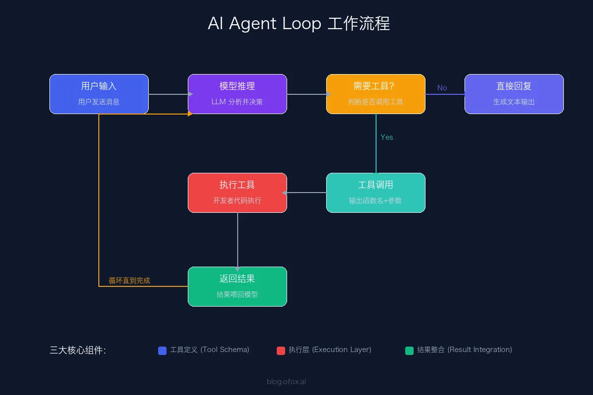 Схема работы AI Agent Loop