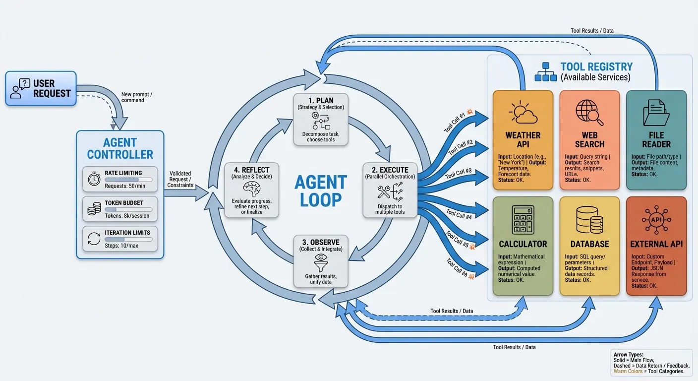 Multi-tool orchestration architecture — an agent controller manages rate limiting and token budgets while the agent loop dispatches calls to a registry of specialized tools in parallel