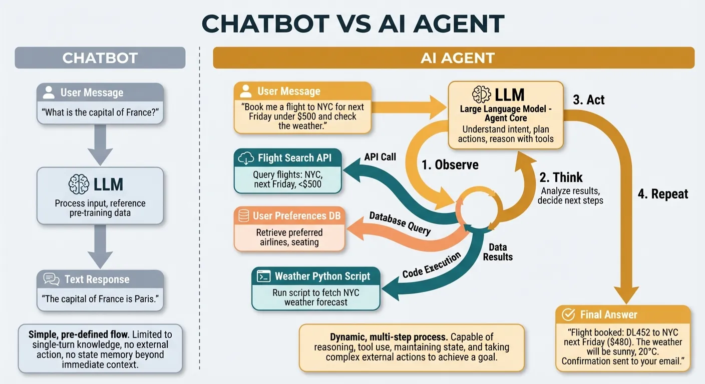 Chatbot vs AI Agent — a chatbot produces a single text response, while an agent loops through tool calls, observes results, and acts autonomously
