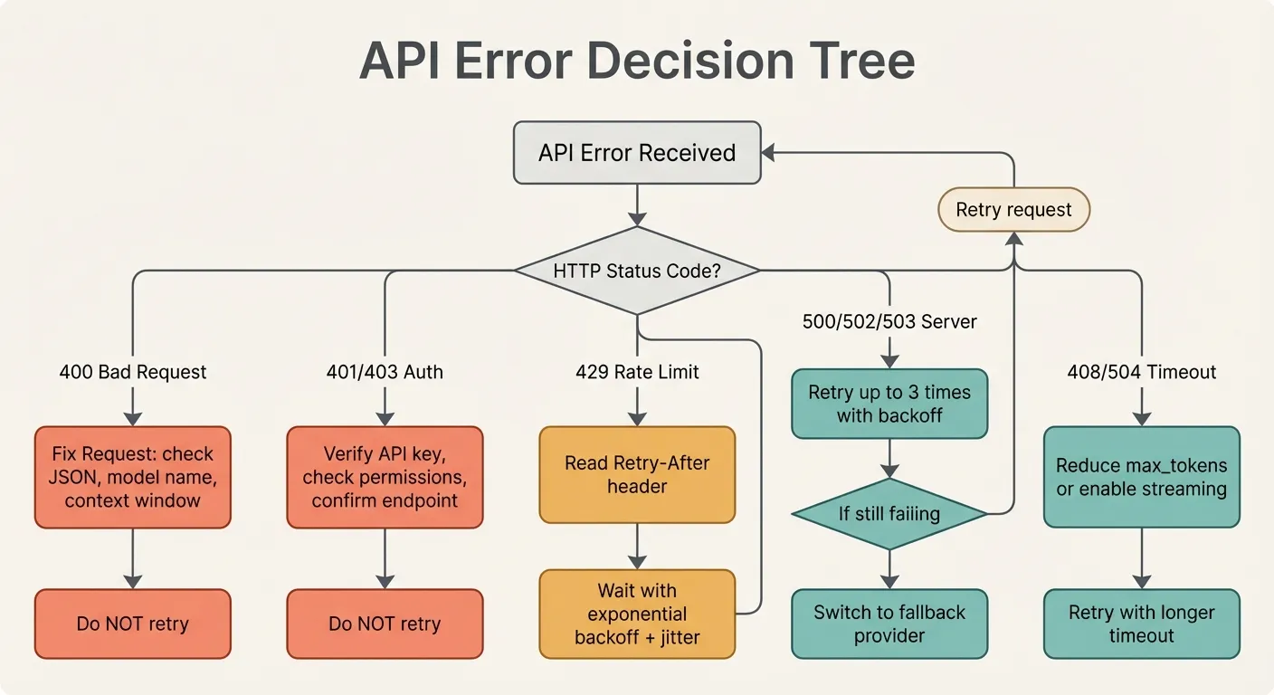 API Error Decision Tree — flowchart showing how to handle each HTTP error code: 400 and 401/403 errors should not be retried, 429 rate limits need exponential backoff, 500-series errors trigger fallback providers, and timeouts require reduced payload or streaming