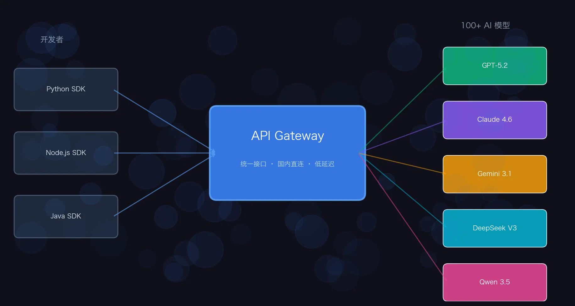 Архитектура доступа к 100+ AI-моделям (GPT, Claude, Gemini) через единый API Gateway