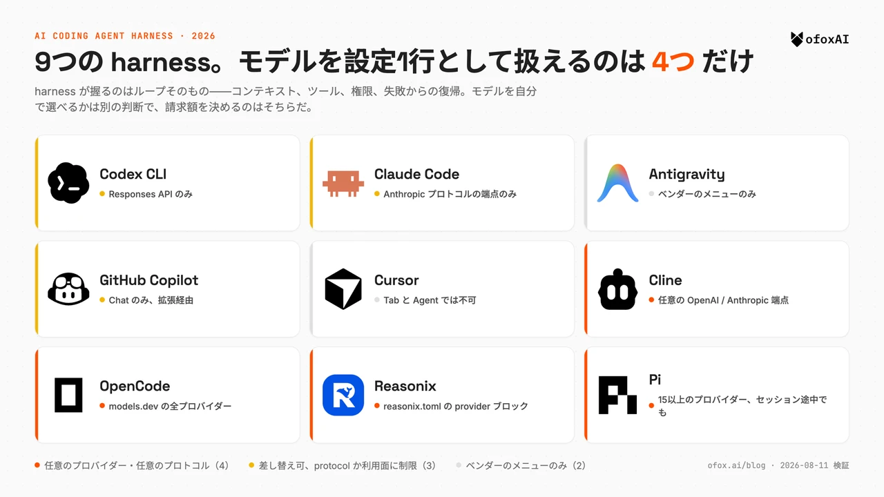 本記事で扱う9つのコーディングエージェント harness を3×3で並べたグリッド。Codex CLI、Claude Code、Antigravity、GitHub Copilot、Cursor、Cline、OpenCode、Reasonix、Pi の各カードにツールのロゴとモデル差し替えの自由度を示し、任意のプロバイダーが使える4つ、プロトコルや利用面に制限のある3つ、ベンダーのメニューのみの2つに色分けしている