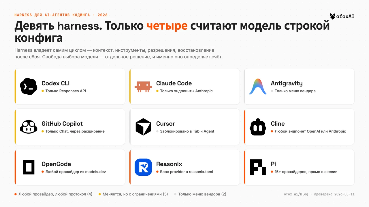 Сетка три на три из девяти harness для кодинг-агентов — Codex CLI, Claude Code, Antigravity, GitHub Copilot, Cursor, Cline, OpenCode, Reasonix и Pi, — где на каждой карточке логотип инструмента и то, насколько свободно в нём меняется модель: четыре принимают любого провайдера, три меняются с ограничениями по протоколу или поверхности, два дают только меню вендора