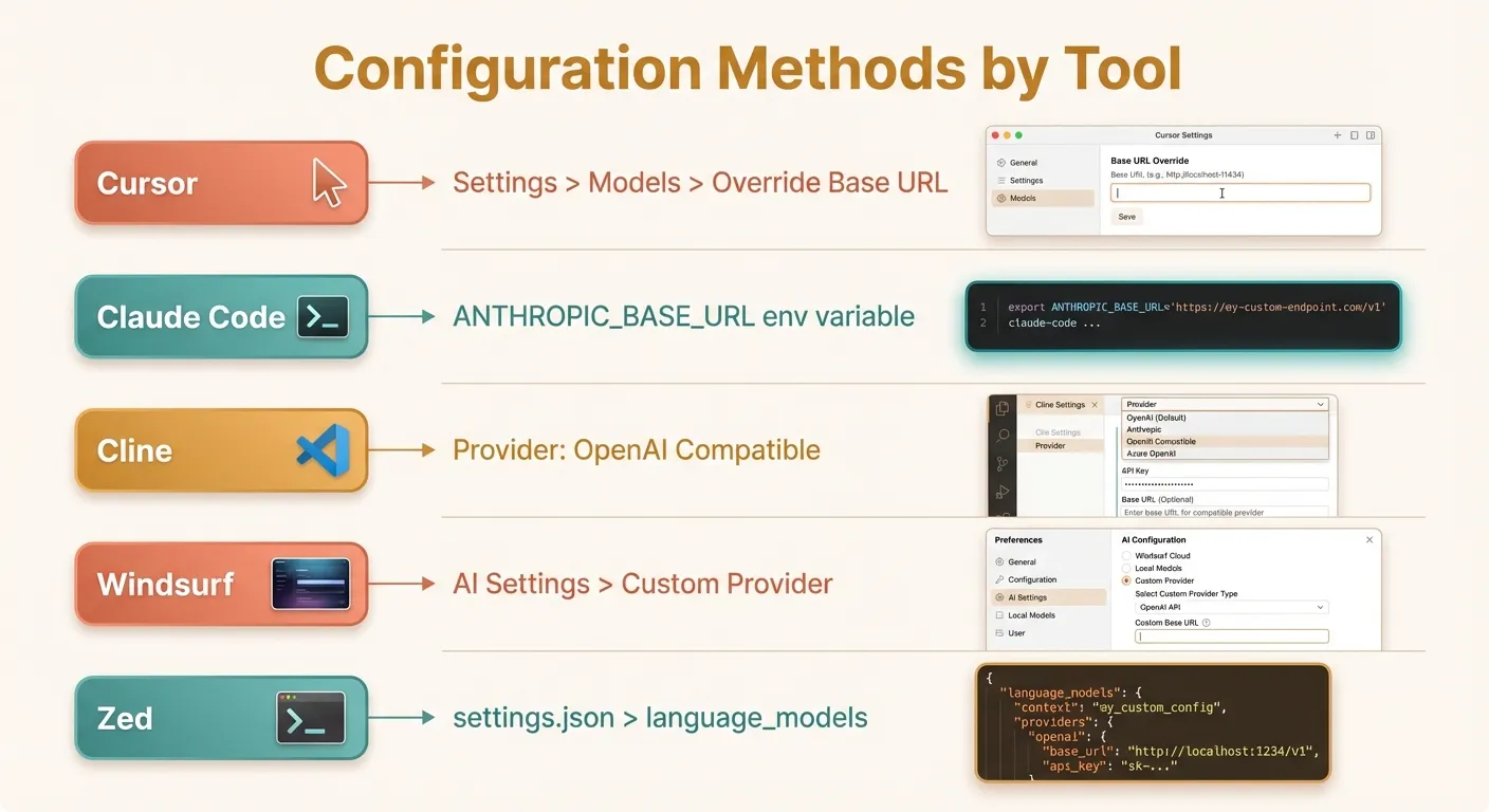 Configuration methods for each AI coding tool — Cursor uses Settings UI, Claude Code uses environment variables, Cline uses VS Code provider settings, Windsurf uses AI settings, and Zed uses settings.json