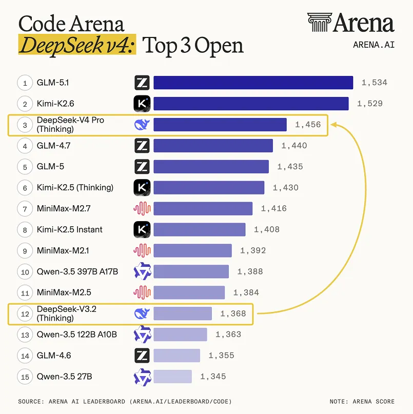 Code Arena leaderboard with DeepSeek V4 Pro Thinking at #3 among open models