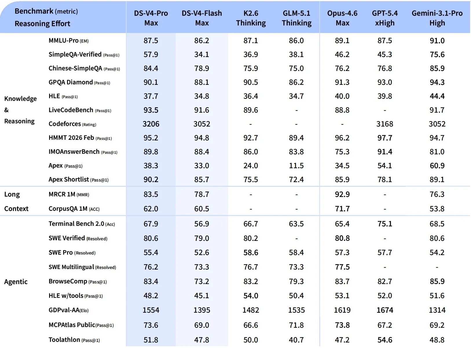 DeepSeek V4-Pro Max and V4-Flash Max benchmark comparison vs K2.6 Thinking, GLM-5.1 Thinking, Opus 4.6 Max, GPT-5.4 xHigh, Gemini 3.1 Pro High