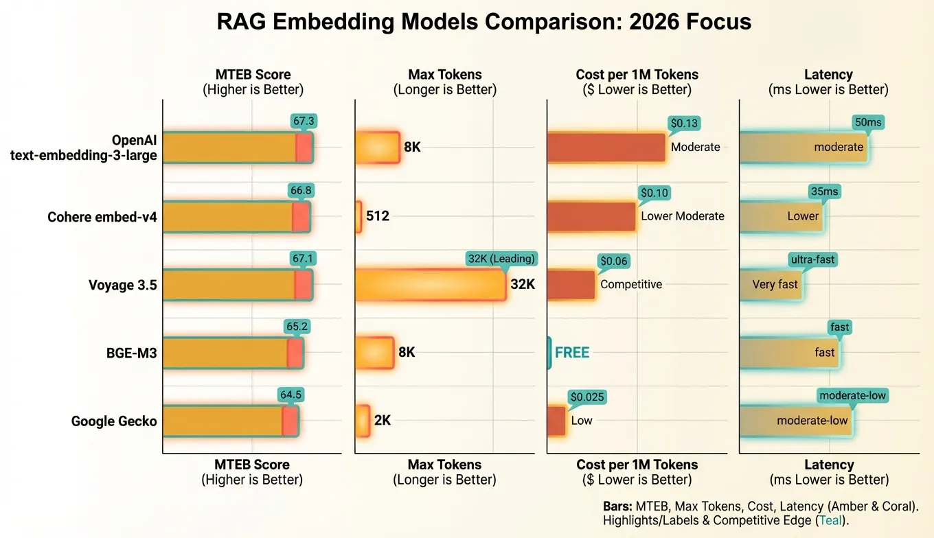 Embedding model comparison chart showing MTEB scores, max tokens, and pricing for OpenAI text-embedding-3-large, Cohere embed-v4, Voyage 3.5, BGE-M3, and Google Gecko