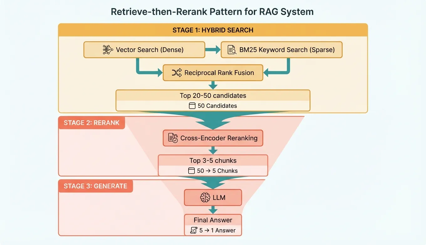 Retrieve-then-rerank pipeline diagram showing the funnel from hybrid search (50 candidates) through cross-encoder reranking (top 5) to LLM answer generation
