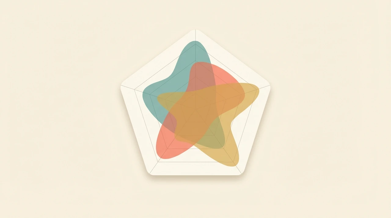 Stylized radar chart comparing AI model strengths across coding dimensions