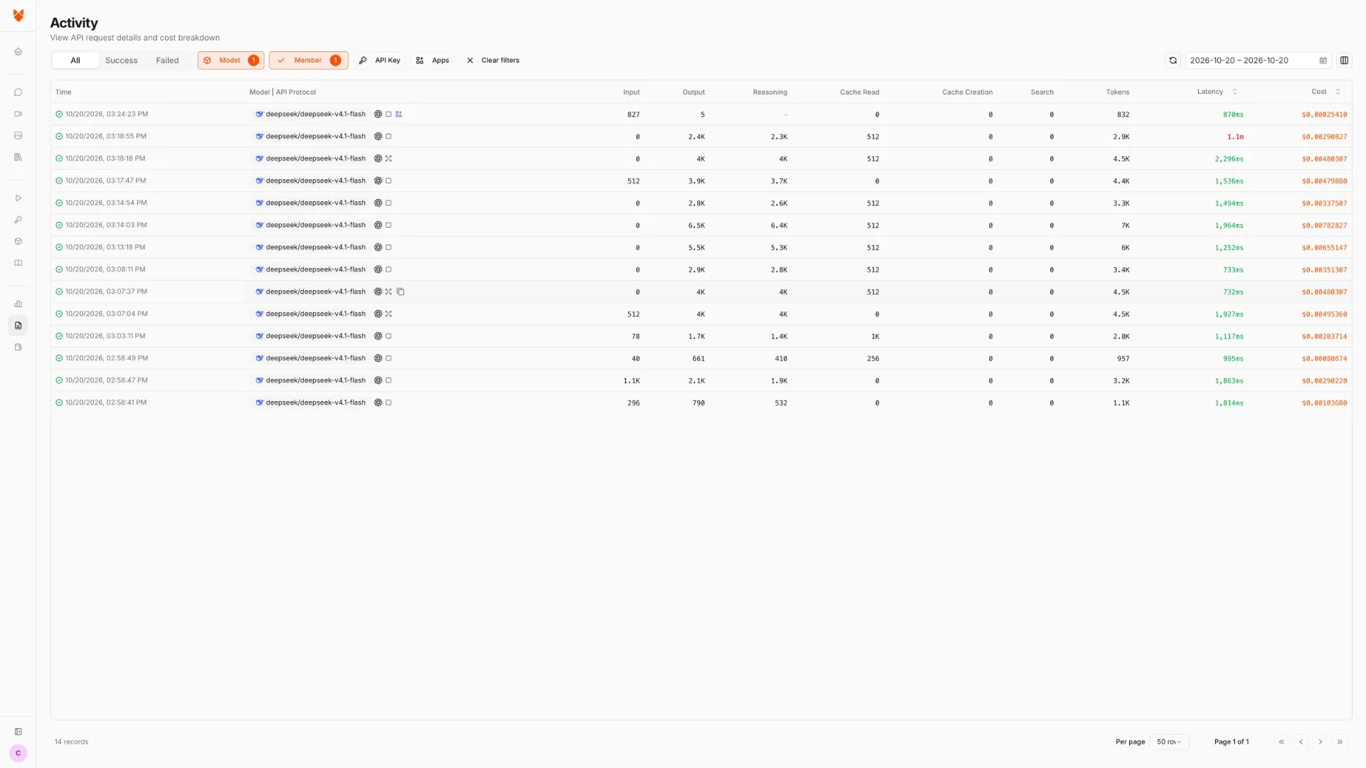 ofox Activity page filtered to DeepSeek V4.1 Flash on October 20, 2026, showing a request with 4K output and 4K reasoning tokens charged $0.00480307