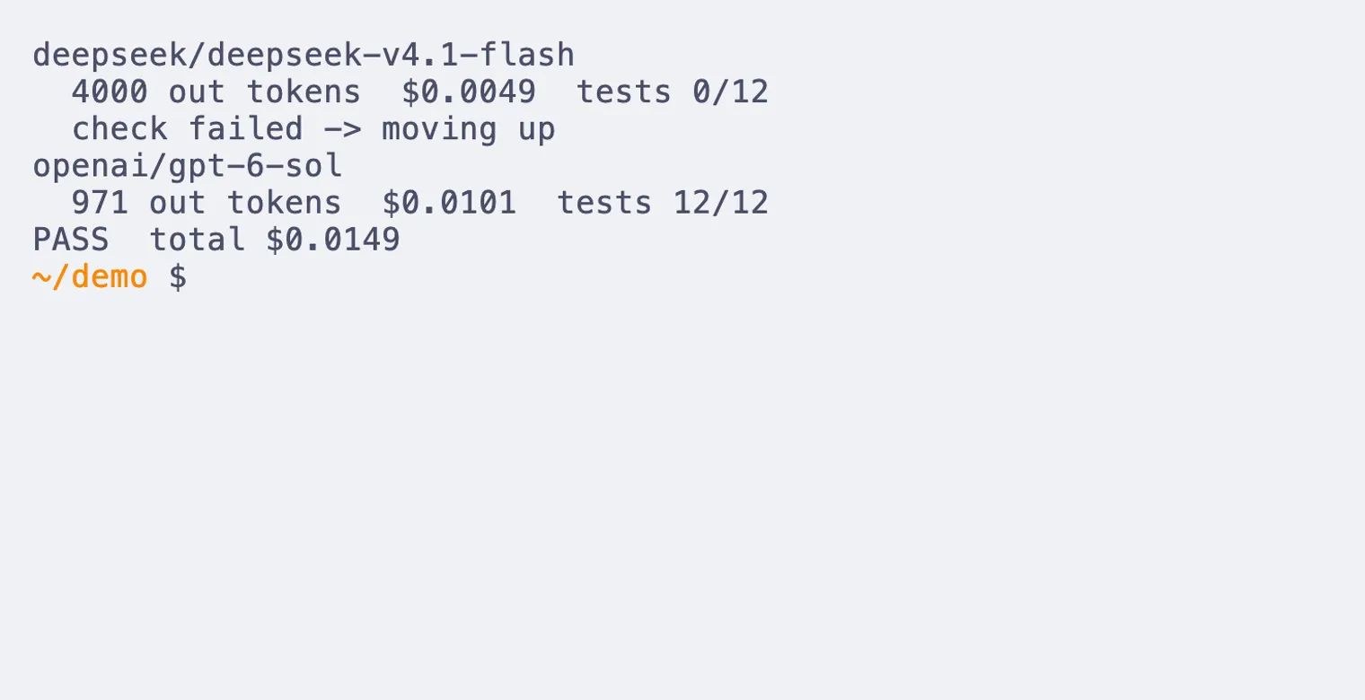Terminal output: DeepSeek V4.1 Flash used 4000 output tokens, cost $0.0049 and passed 0 of 12 tests; the script moved up to GPT-6 Sol, which used 971 output tokens, cost $0.0101 and passed 12 of 12, total $0.0149