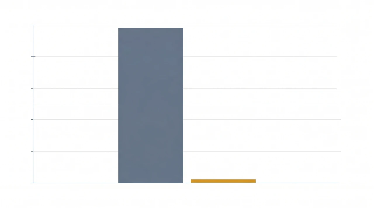 Side-by-side bar chart comparing monthly API costs: Claude Opus 4.6 at $848 vs DeepSeek V4 Flash at $10.52 for 100M tokens, with cache hit rate annotations