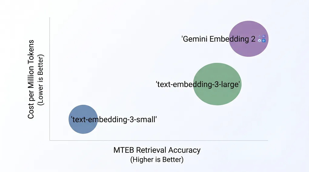 Text Embedding Models Compared: OpenAI vs Gemini via One API (2026)