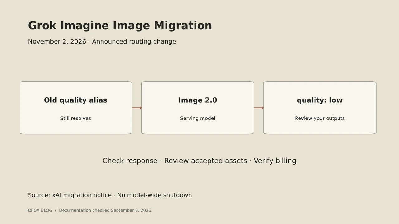Grok Imagine Image Quality Retirement: What to Change