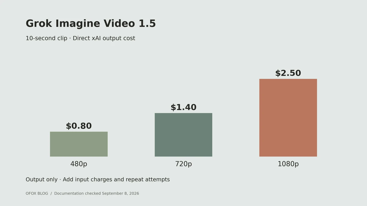 Grok Imagine Video API Pricing by Resolution