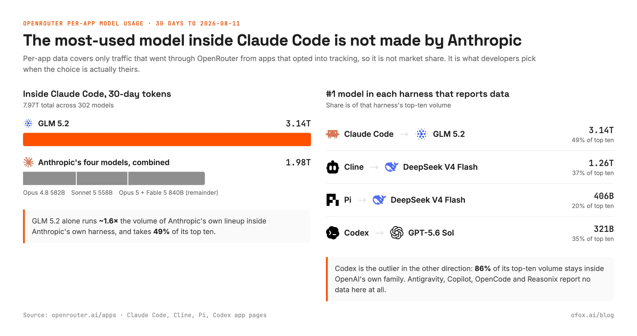 Two-panel figure from OpenRouter per-app data for the 30 days to 2026-08-11: on the left, GLM 5.2 at 3.14T tokens inside Claude Code against Anthropic's own four models combined at 1.98T; on the right, the number one model in each harness that reports data, pairing Claude Code with GLM 5.2, Cline and Pi with DeepSeek V4 Flash, and Codex with GPT-5.6 Sol