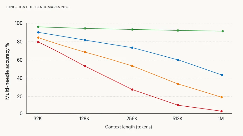 Long-Context LLM Benchmarks 2026: Which Model Actually Holds Accuracy Past 200K Tokens?