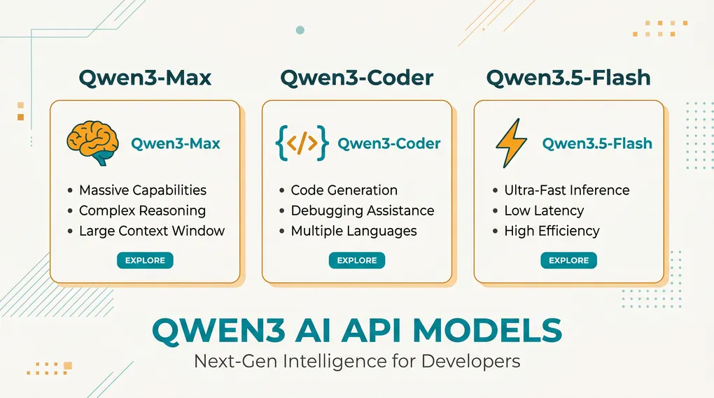 Qwen3 API Guide: Access Qwen3-Max, Qwen3-Coder, and Qwen3.5 Models (2026)