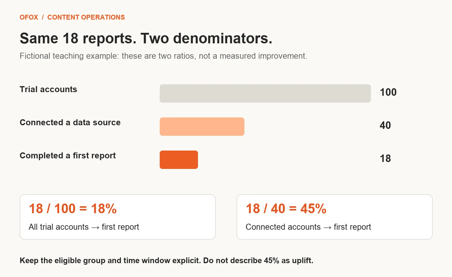 Fictional example: 18 of 100 trial accounts is 18%; 18 of 40 connected accounts is 45%.