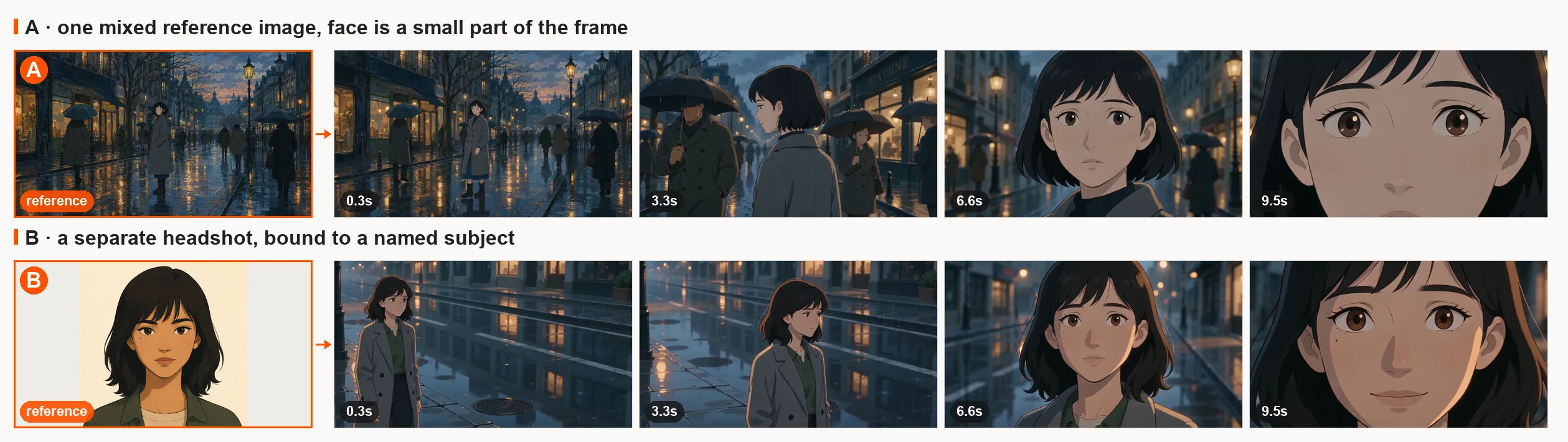 Two runs of the same prompt on Seedance 2.0 Mini. Row A was given one mixed reference image, a wide street shot, and the character's face is rebuilt at every cut. Row B was given a dedicated headshot bound to a named subject, and the same face holds to the closing frame.