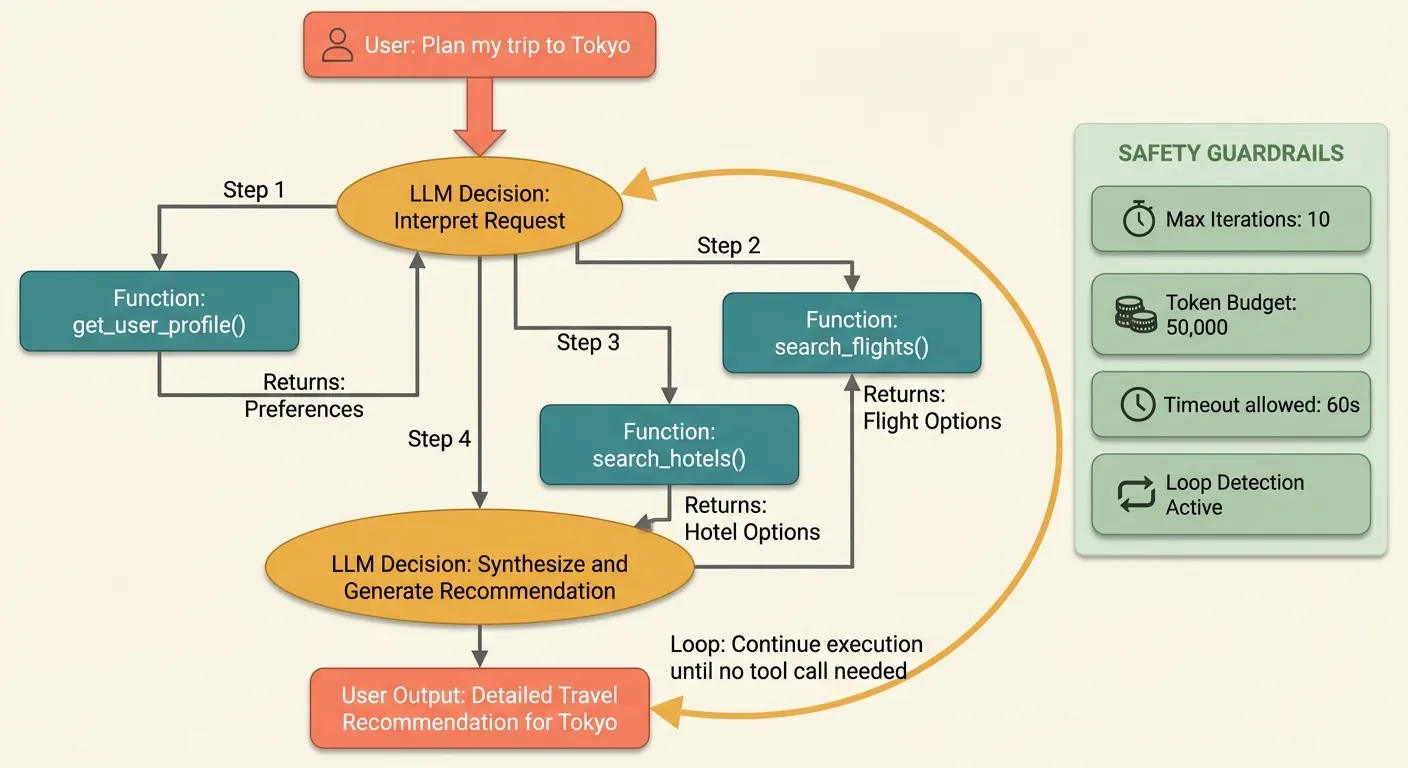 Flowchart of a multi-step agent loop: the LLM iteratively calls tools (get_user_profile, search_flights, search_hotels), receives results, and decides the next action until it can generate a final response — with safety guardrails for max iterations, token budget, timeout, and loop detection