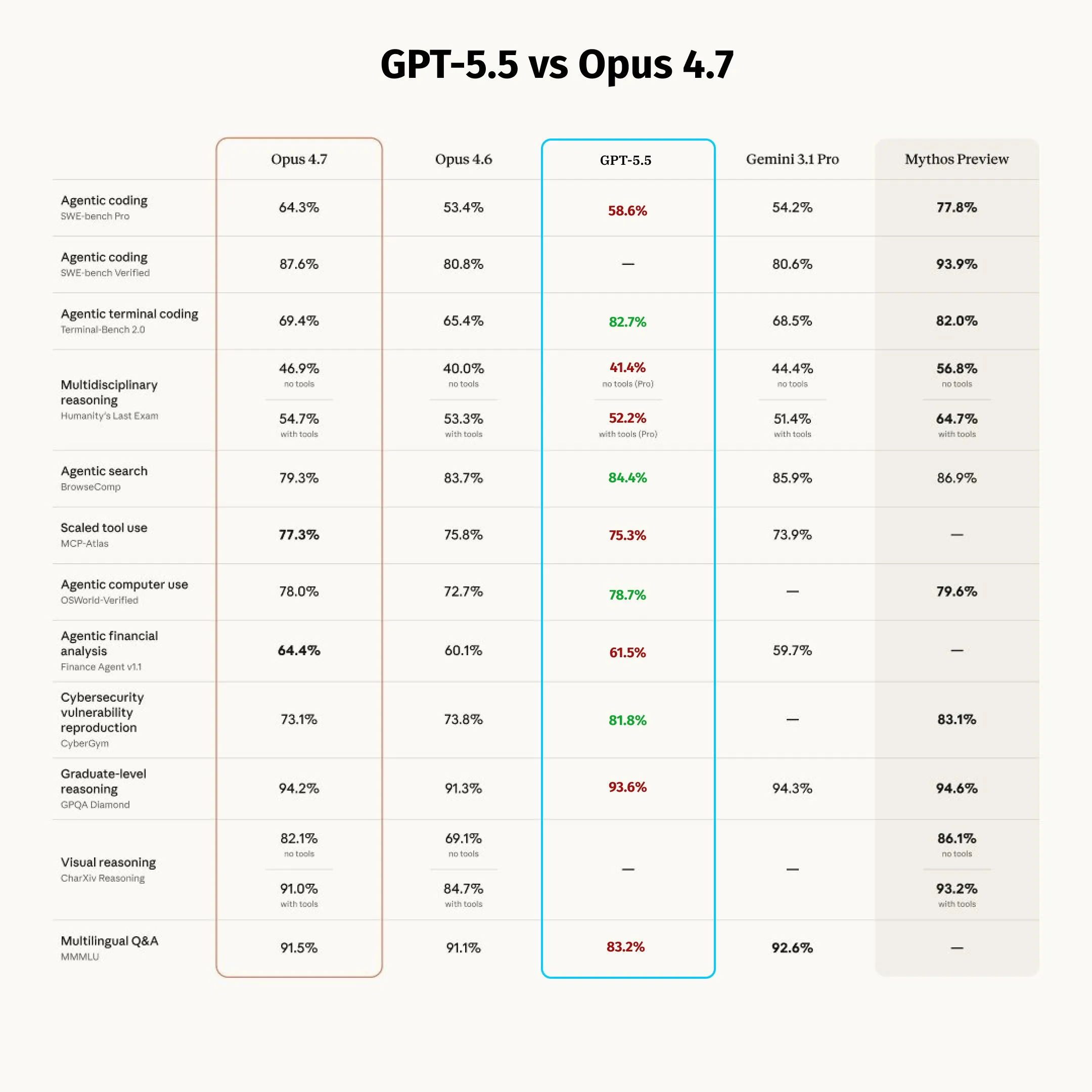 GPT-5.5 vs Claude Opus 4.7 third-party benchmark comparison across agentic coding and reasoning evals
