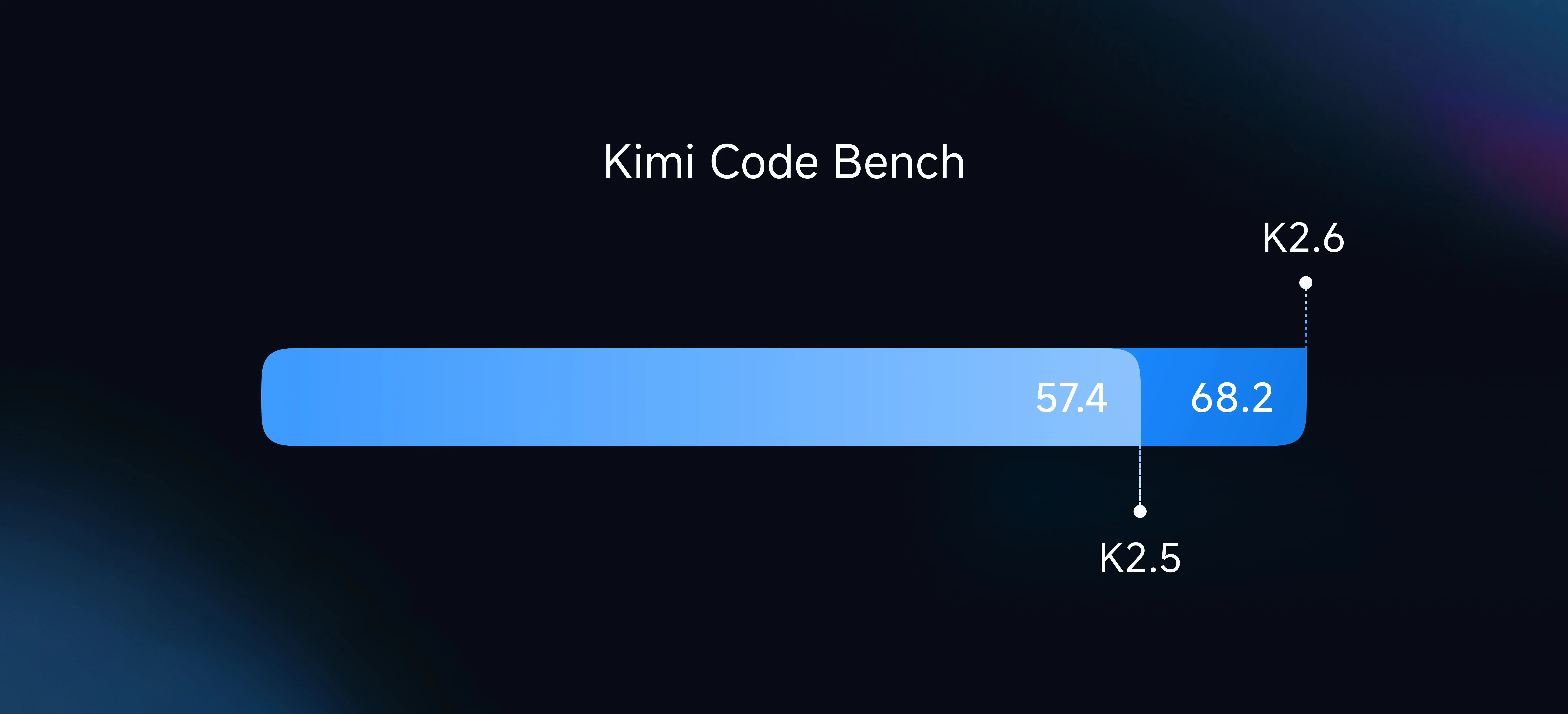 Kimi K2.6 vs 主流模型编码能力对比
