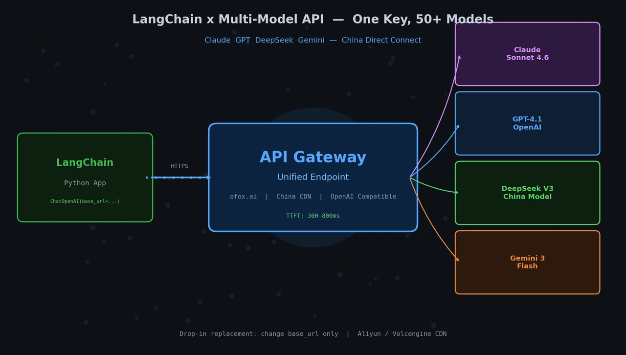 LangChain 接入国内大模型 API：Claude、GPT、DeepSeek 完整配置教程（2026）