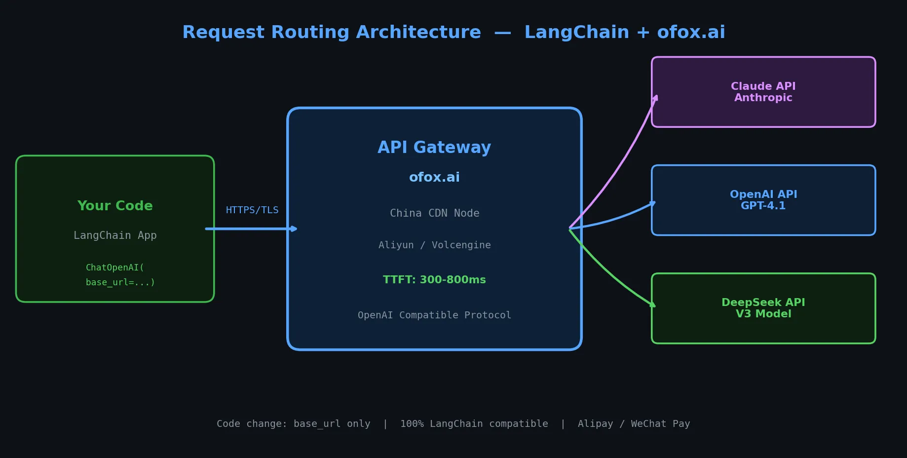 Схема маршрутизации запросов через API-агрегатор