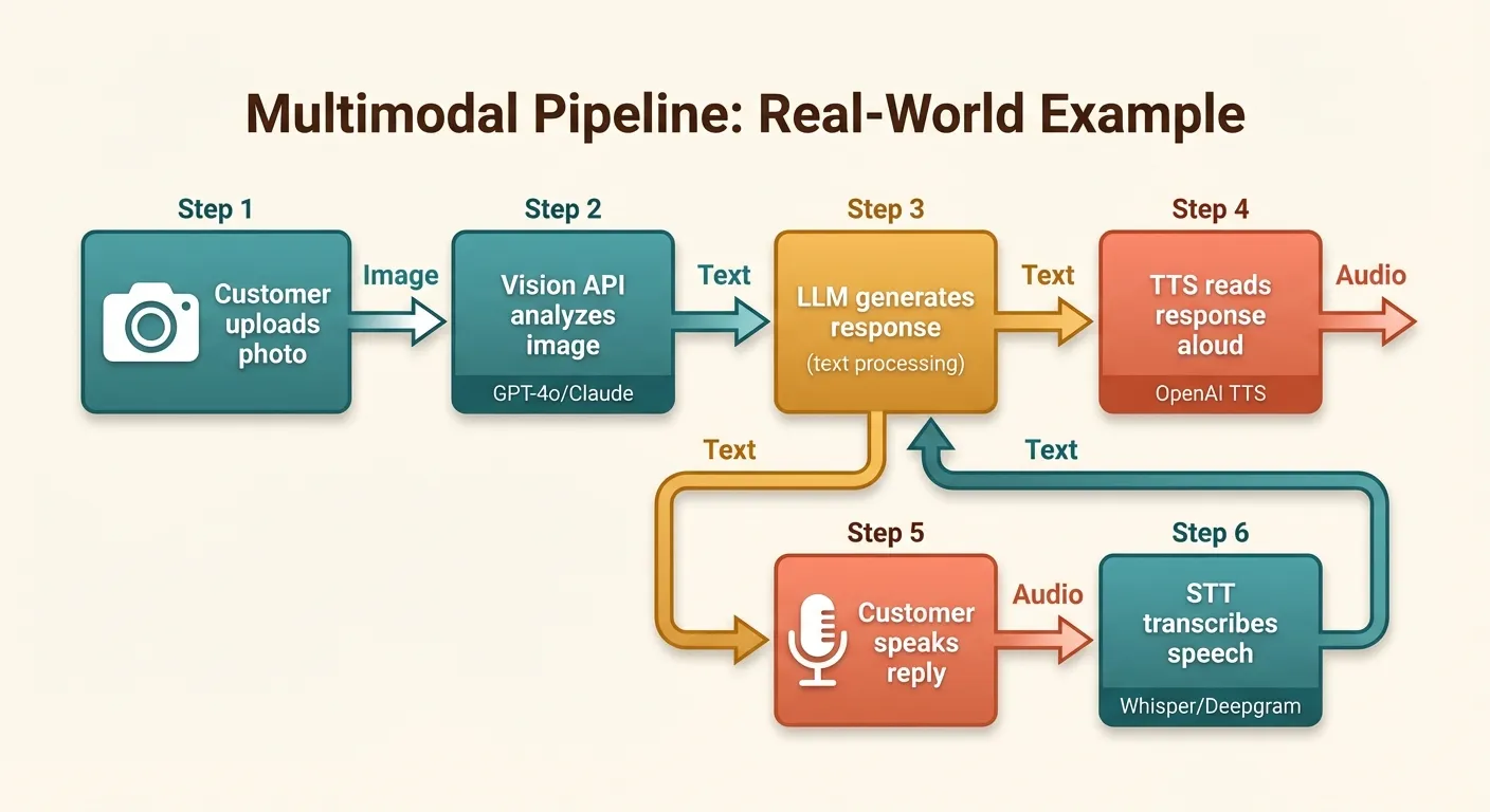 Multimodal pipeline real-world example showing how Vision, TTS, and STT chain together in a customer service workflow