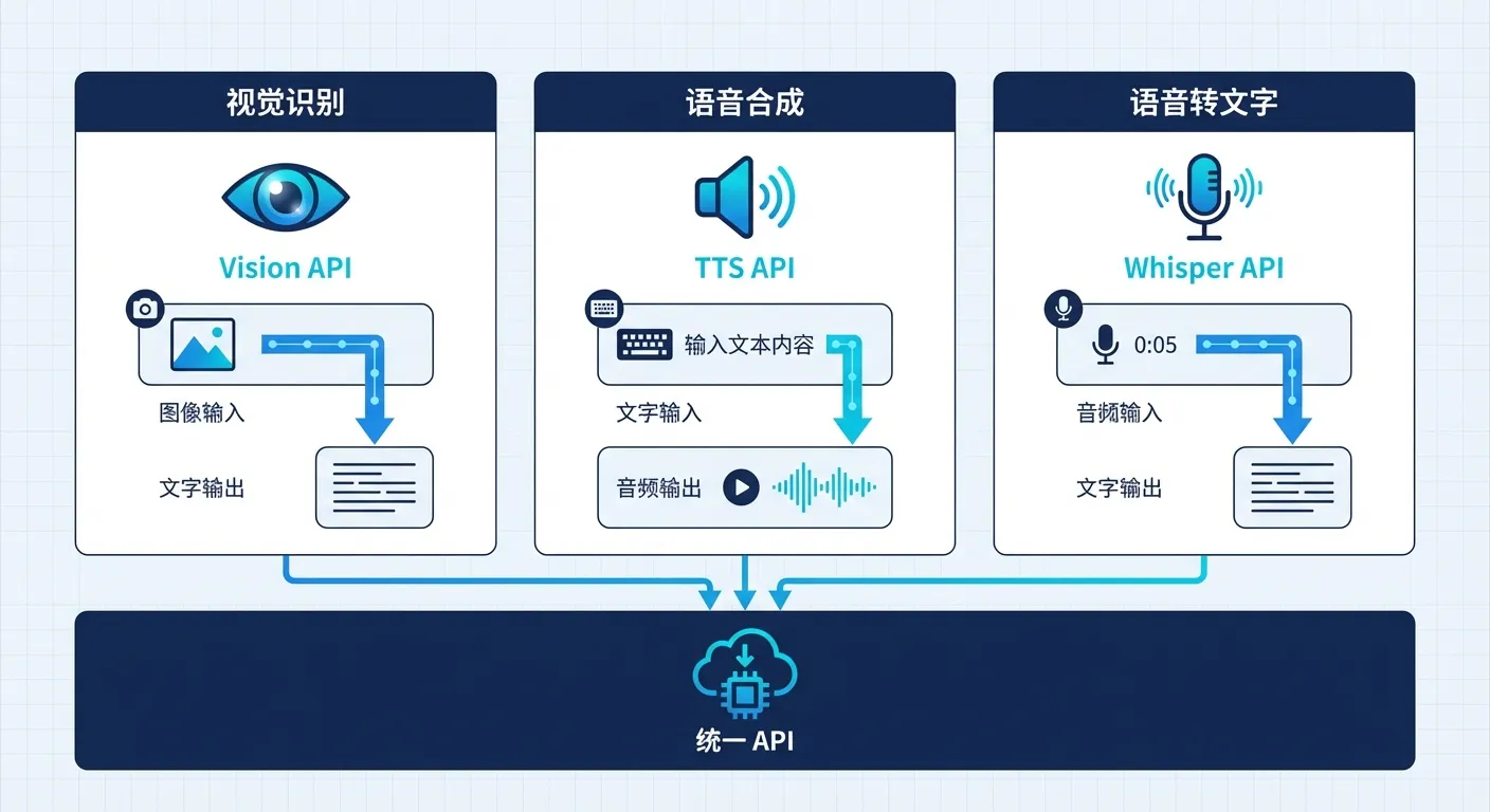 Архитектура мультимодального AI API: единое подключение Vision, TTS, Whisper