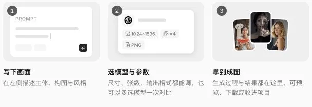 Ofox 中文图像创作流程，说明描述画面、选择参数和查看结果。