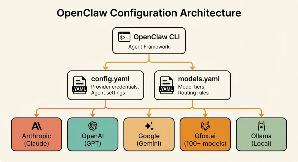 OpenClaw API Setup & Model Configuration: Complete Guide (2026)