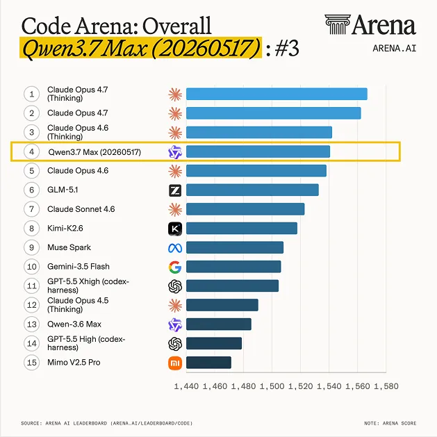 Code Arena 总榜单,Qwen3.7-Max 排名第 4,仅次于 Claude Opus 4.7 与 4.6 Thinking