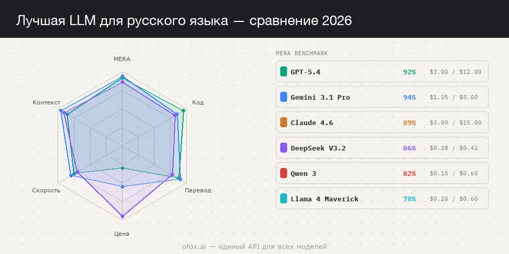 Лучшая LLM для русского языка в 2026: GPT-5.4, Claude 4.6, Gemini 3.1, DeepSeek V3.2 — большое сравнение