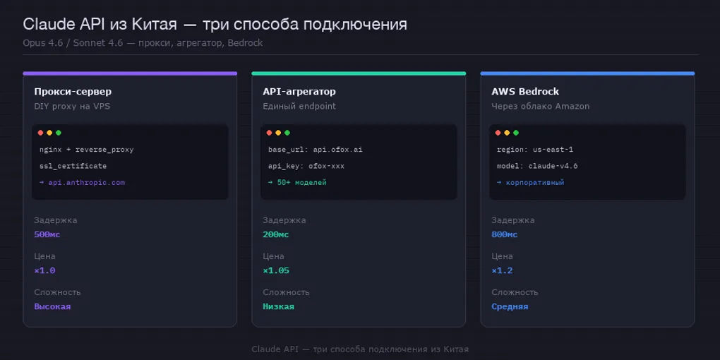 Как использовать Claude API из Китая? Opus 4.6 / Sonnet 4.6 — сравнение трёх способов подключения (2026)