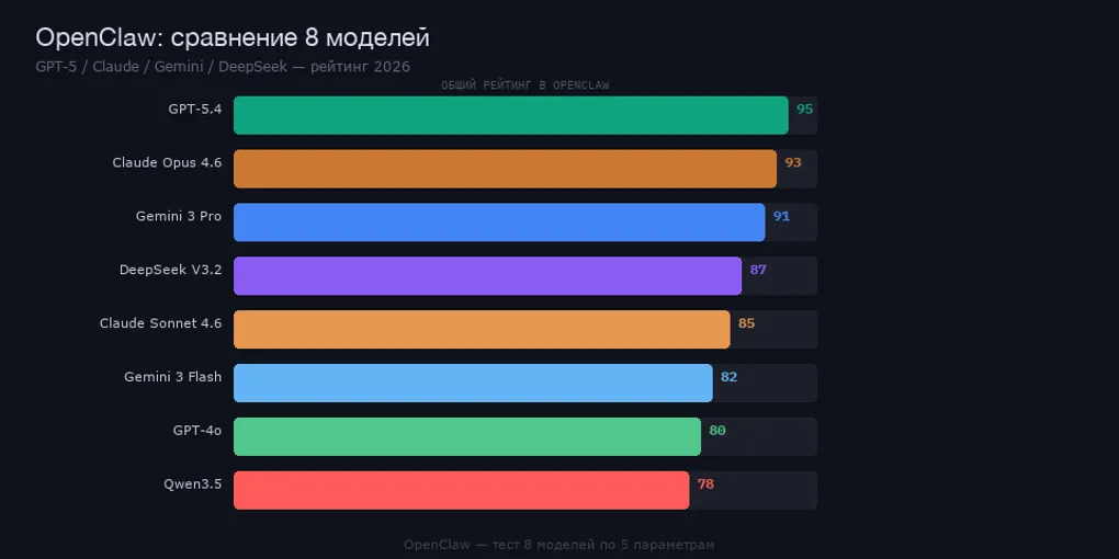 OpenClaw: сравнение 8 моделей — GPT-5/Claude/Gemini/DeepSeek, кто лучший? (2026)