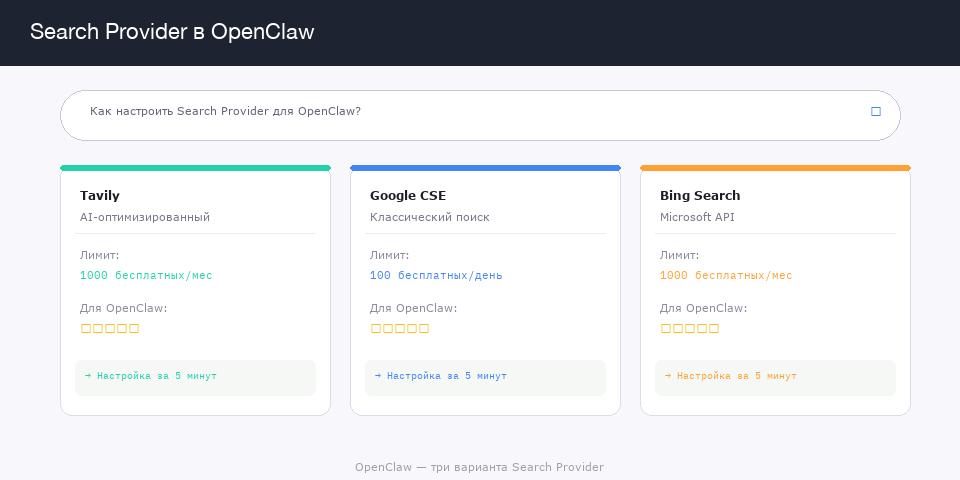 Search Provider в OpenClaw: Tavily, Google и Bing (2026)