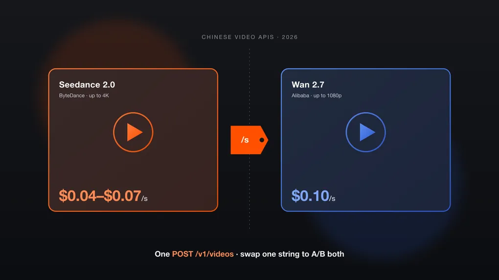 Seedance 2.0 vs Wan（2026）：$0.04/s vs $0.10/s の動画 API