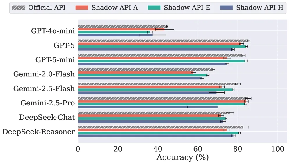 Сравнение производительности GPQA Diamond