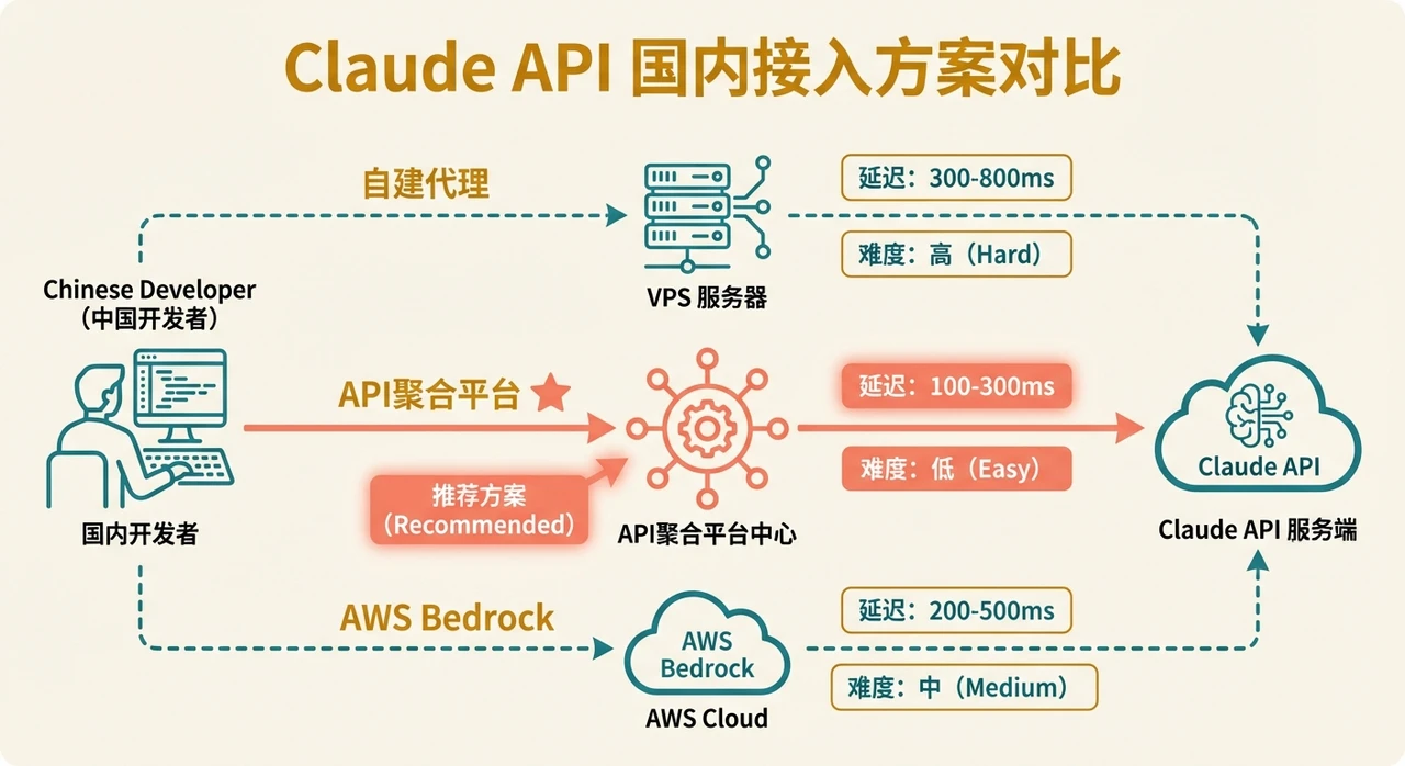 Claude API 怎么用？Opus 4.6 / Sonnet 4.6 三种接入方案对比（2026）