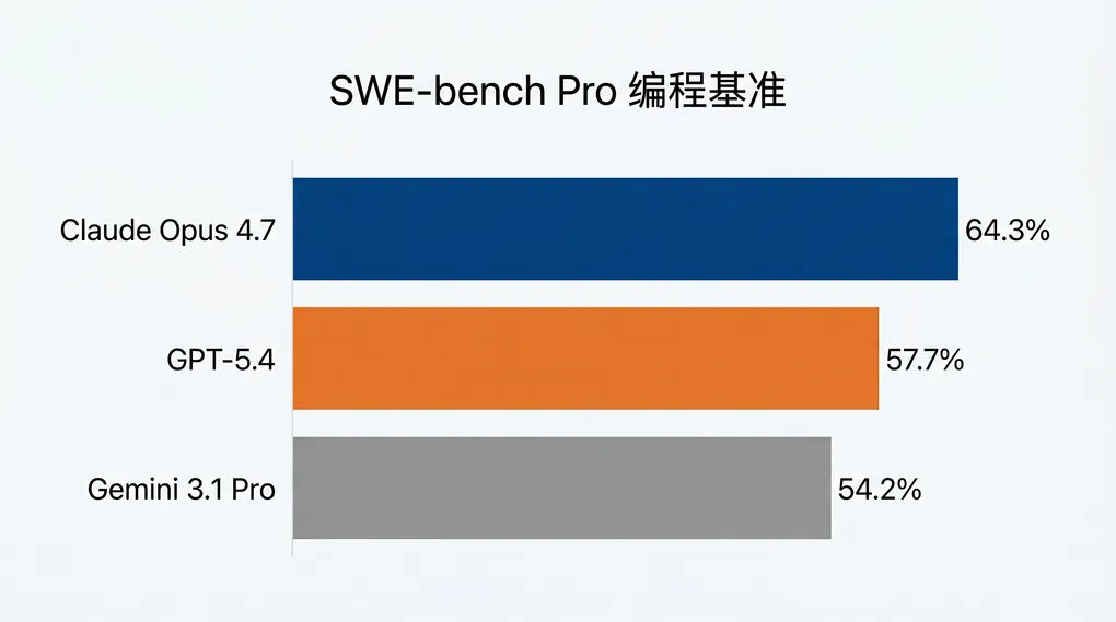 Claude Opus 4.7 完全指南：编程提升 13%、视觉翻三倍，国内接入方法（2026）