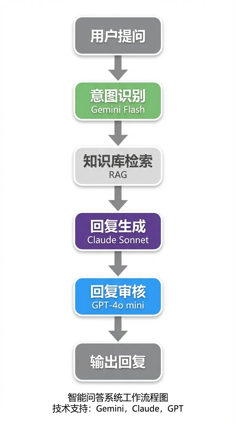 智能客服多模型工作流架构