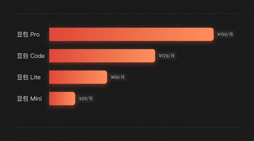 字节豆包 Doubao Seed 2.0 完全指南：Pro/Code/Lite/Mini 怎么选、怎么用（2026）