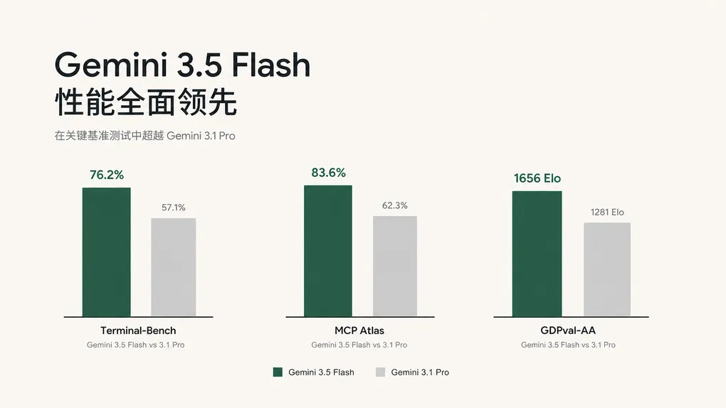 Gemini 3.5 Flash API 接入完整教程：Flash 反超 Pro 的新一代国内调用指南（2026）