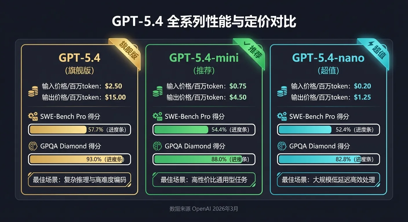 GPT-5.4 全系列性能与定价对比