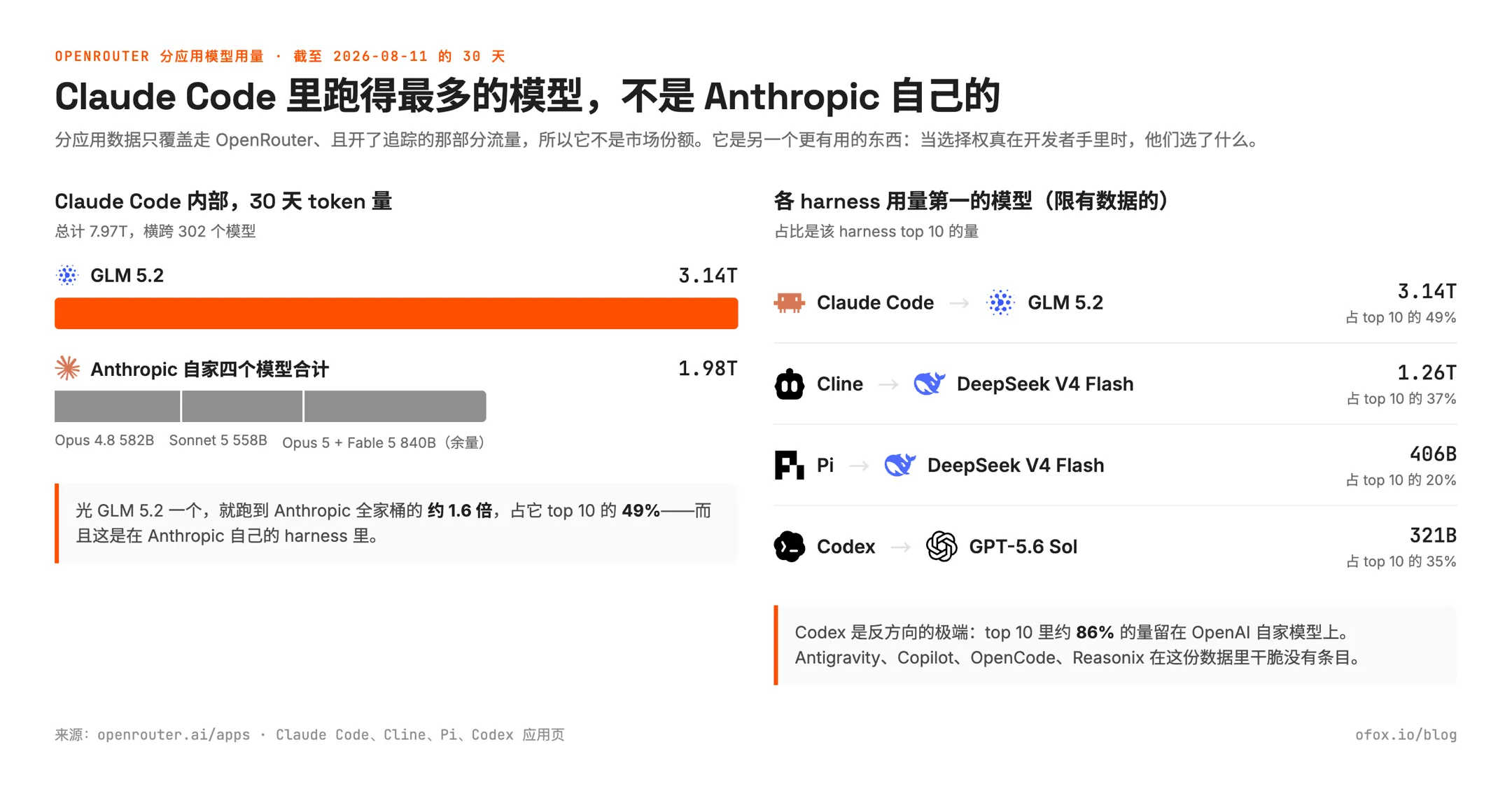 两栏图，数据来自 OpenRouter 截至 2026-08-11 的 30 天分应用用量：左栏是 Claude Code 里 GLM 5.2 的 3.14T token 对比 Anthropic 自家四个模型合计 1.98T；右栏是各 harness 用量第一的模型，Claude Code 配 GLM 5.2、Cline 和 Pi 配 DeepSeek V4 Flash、Codex 配 GPT-5.6 Sol