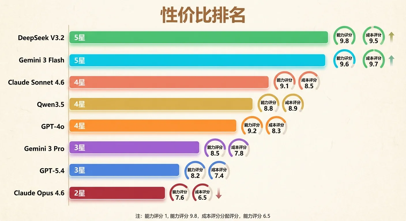8大AI模型性价比排名：DeepSeek V3.2和Gemini 3 Flash领跑
