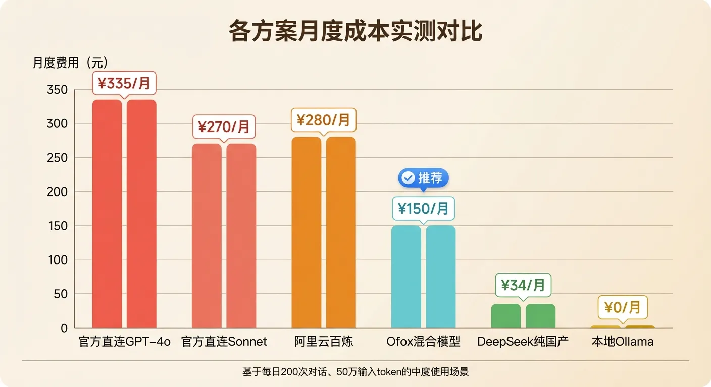 各API方案月度成本实测对比：Ofox混合模型方案比官方直连省55%